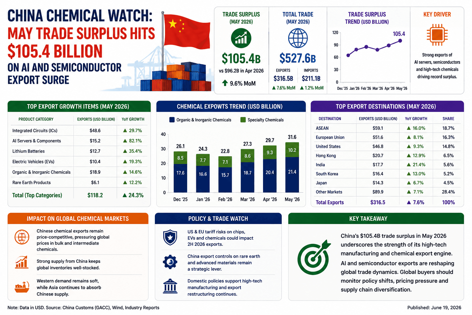 China Chemical Watch: el superávit comercial de mayo alcanza los 105.400 millones de dólares debido al aumento de las exportaciones de IA y semiconductores