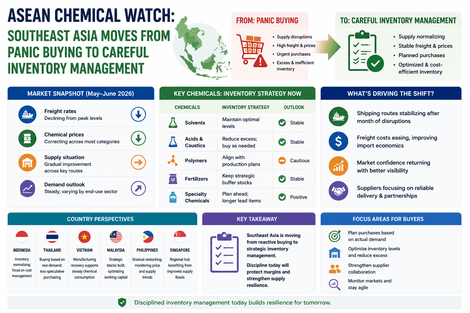 ASEAN Chemical Watch: El sudeste asiático pasa de comprar por pánico a una gestión cuidadosa del inventario