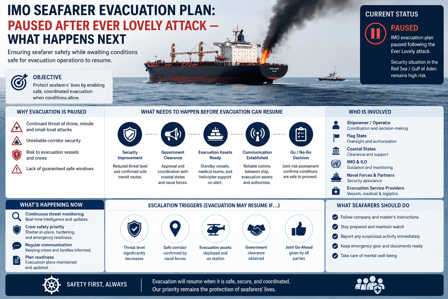 IMO Seafarer Evacuation Plan: Paused After Ever Lovely Attack — What Happens Next