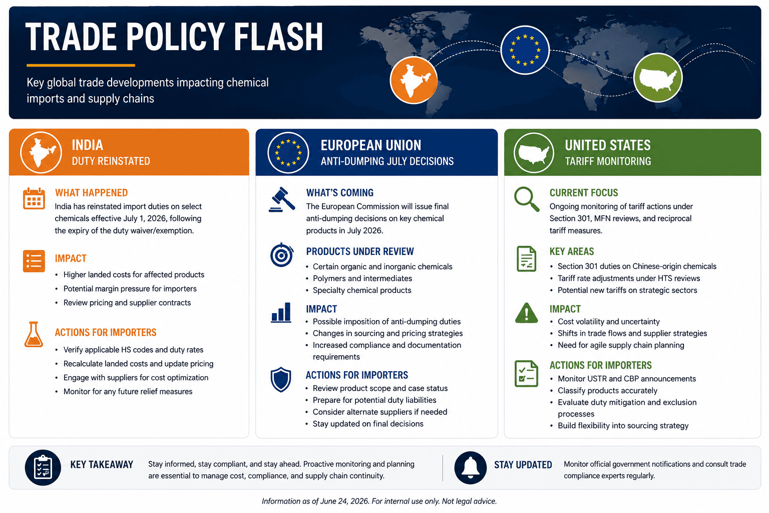 Trade Policy Flash: India Duty Reinstated, EU Anti-Dumping July Decisions, US Tariff Monitoring