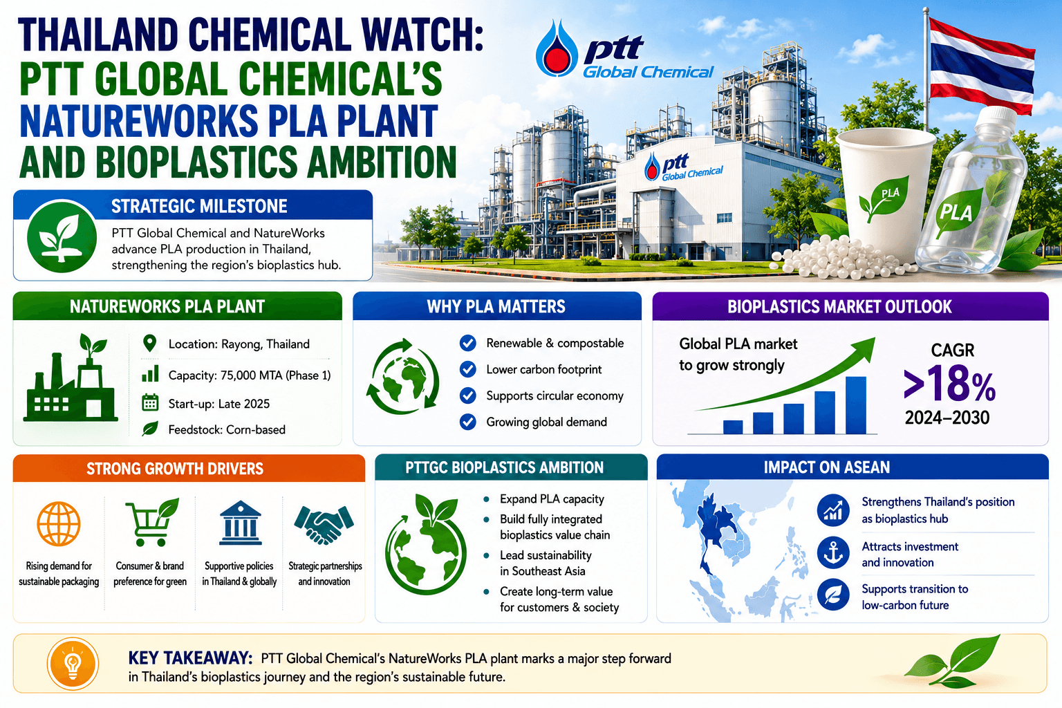 Thailand Chemical Watch: la ambición de PTT Global Chemical en materia de plantas de PLA y bioplásticos
