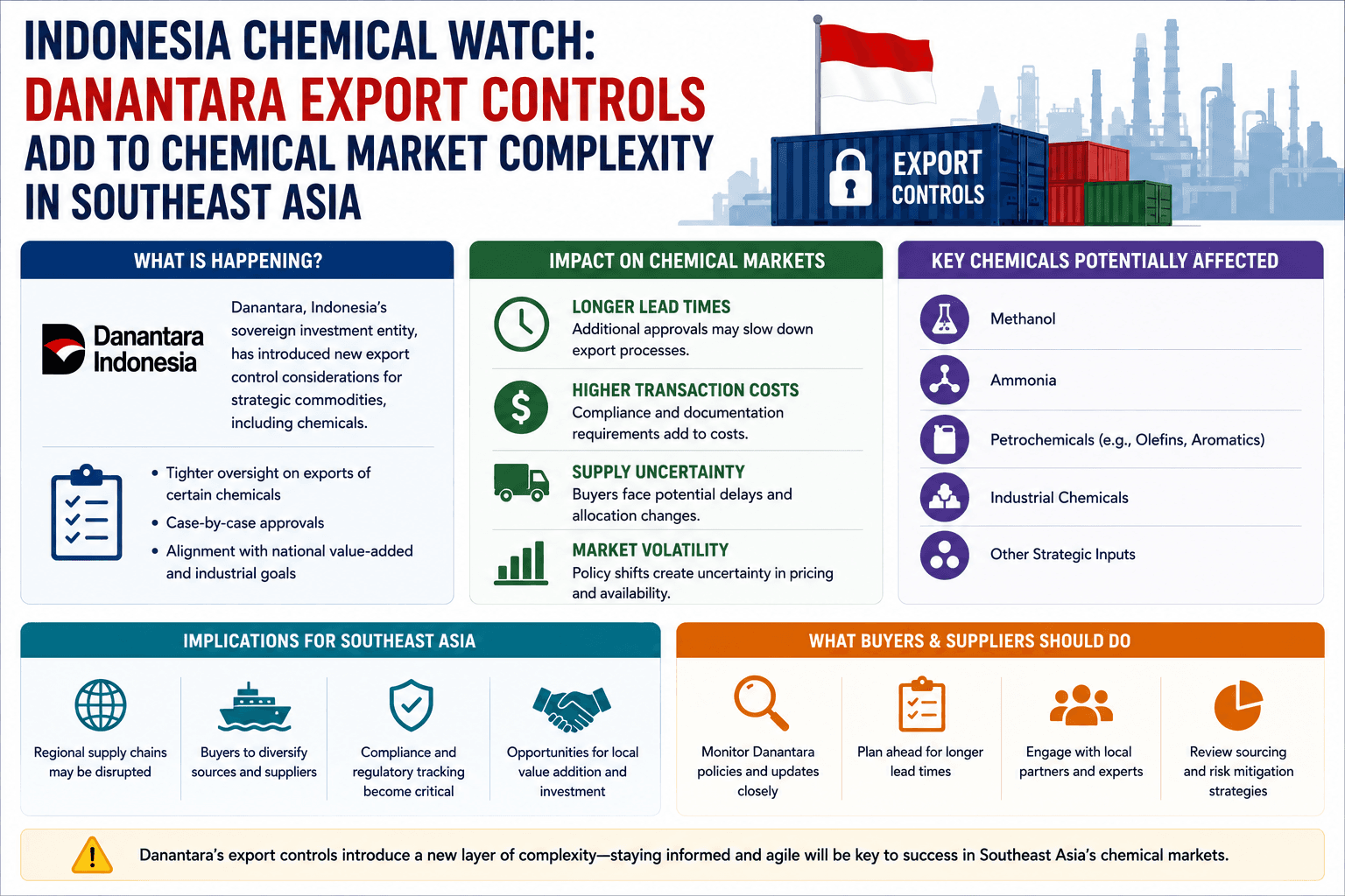 Indonesia Chemical Watch: Danantara Export Controls Add to Chemical Market Complexity in Southeast Asia