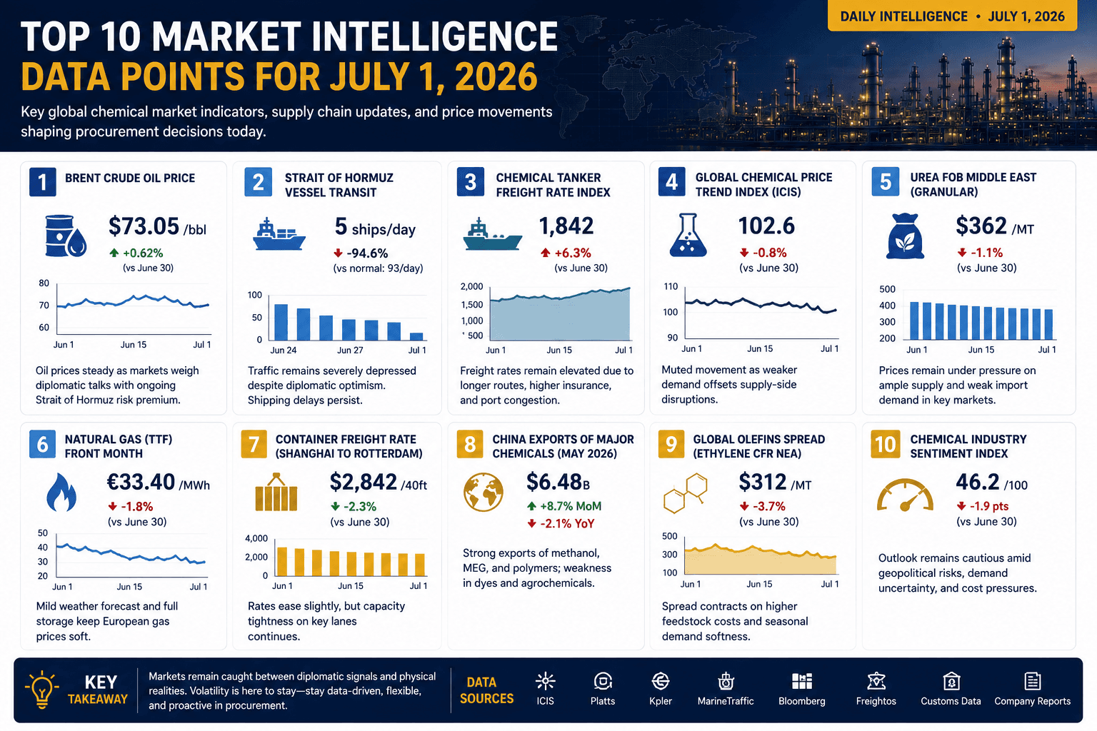 Los 10 principales puntos de datos de inteligencia de mercado del 1 de julio de 2026