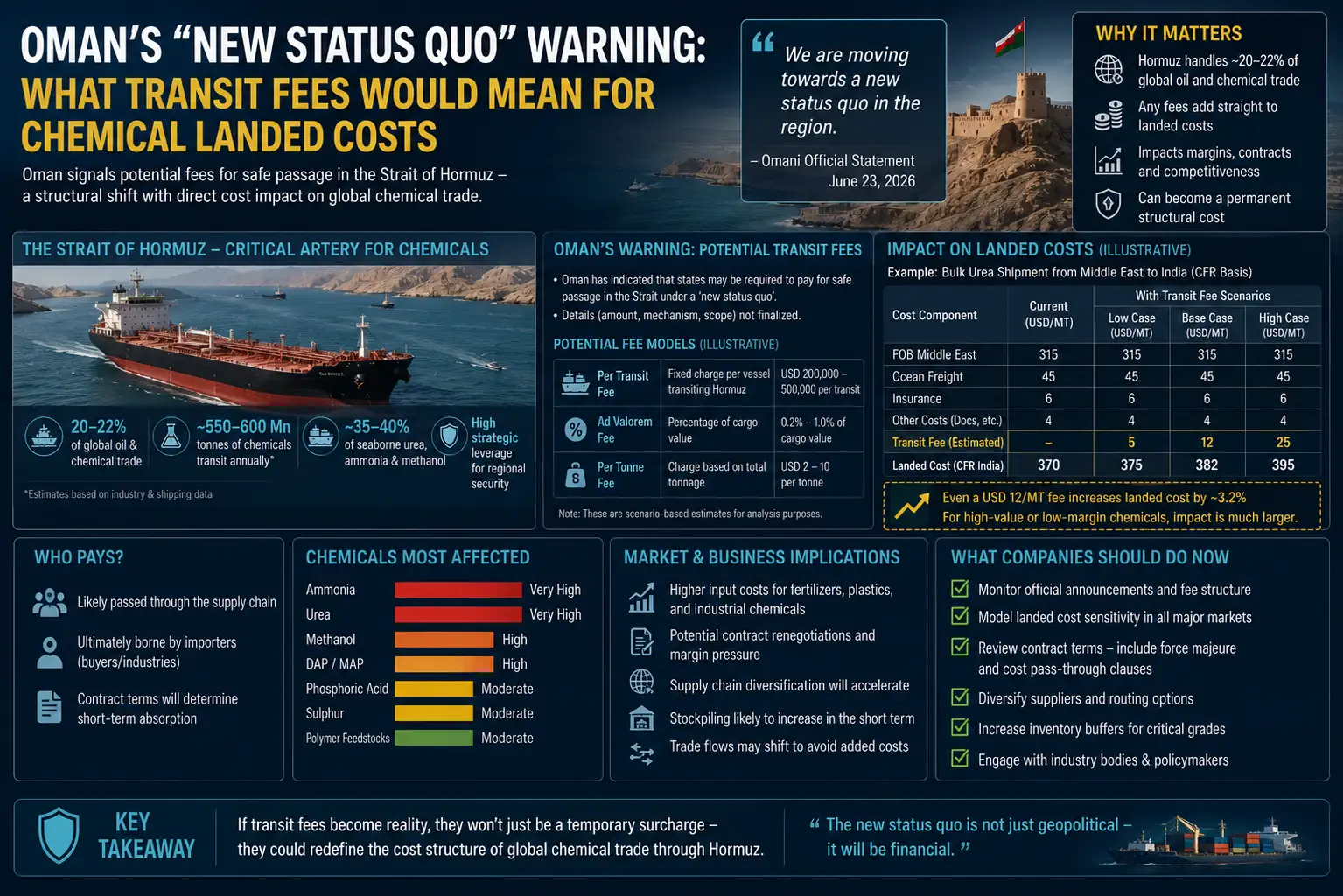 Oman’s “New Status Quo” Warning: What Transit Fees Would Mean for Chemical Landed Costs