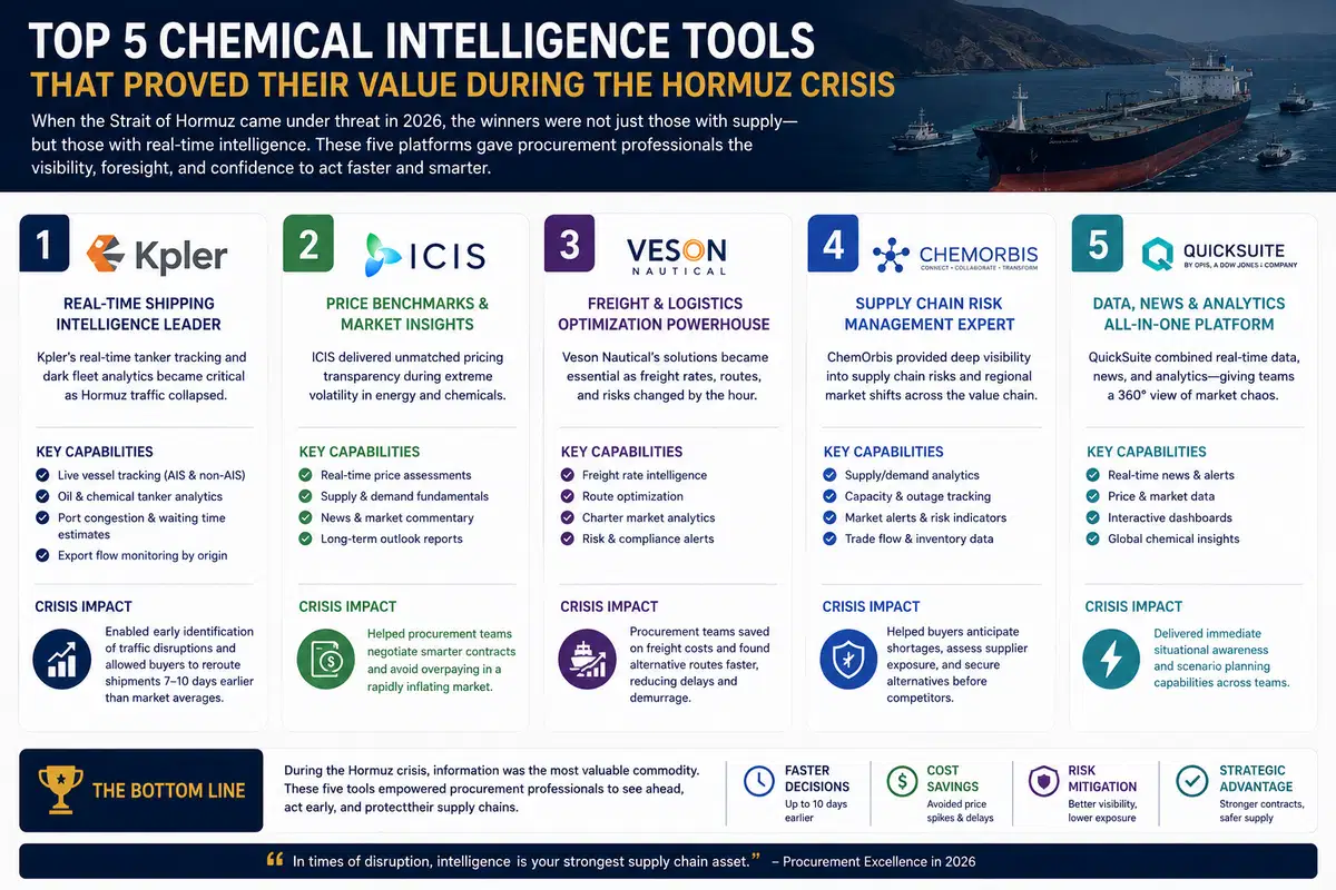 Top 5 Chemical Intelligence Tools That Proved Their Value During the Hormuz Crisis